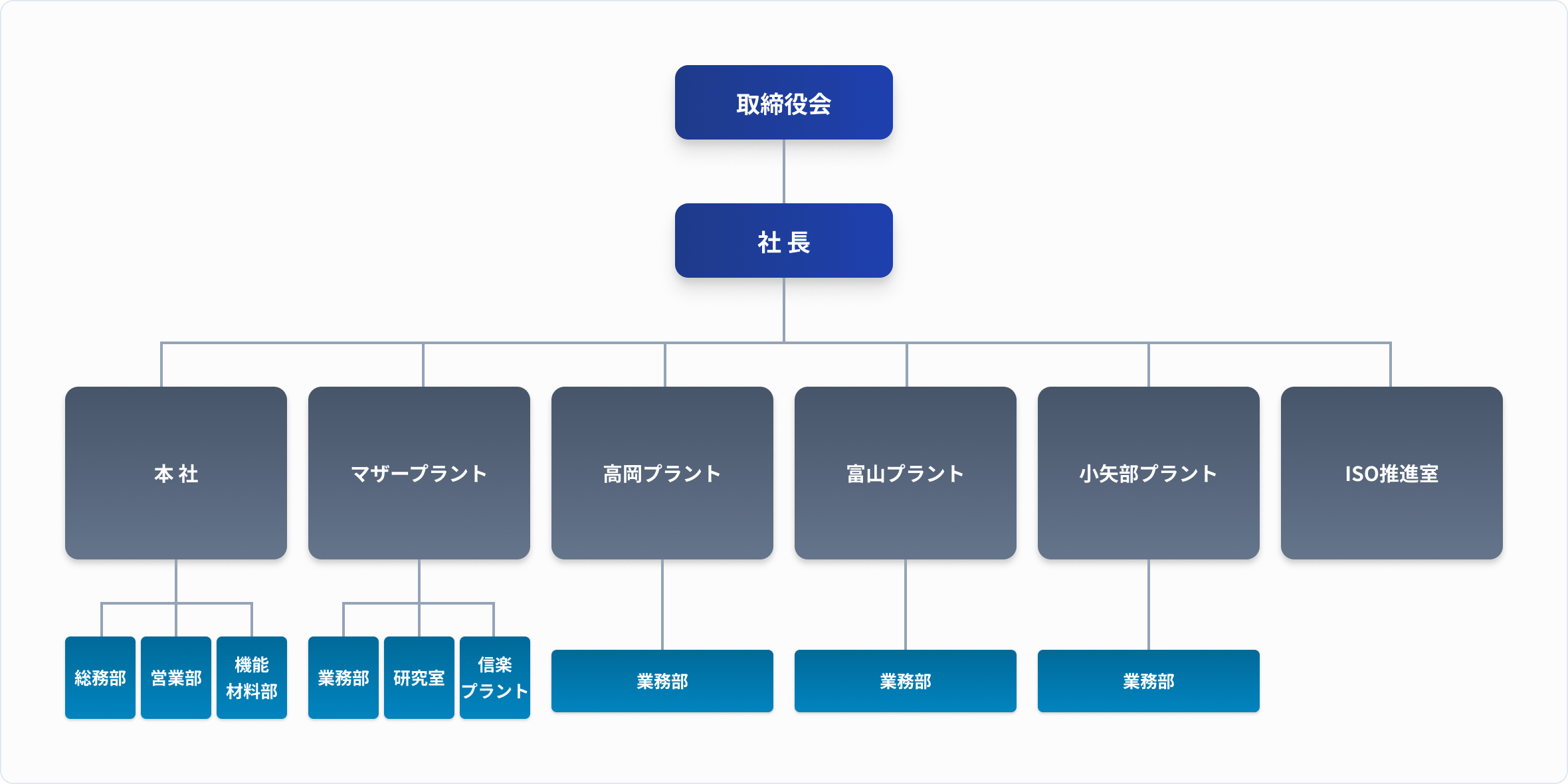 組織図