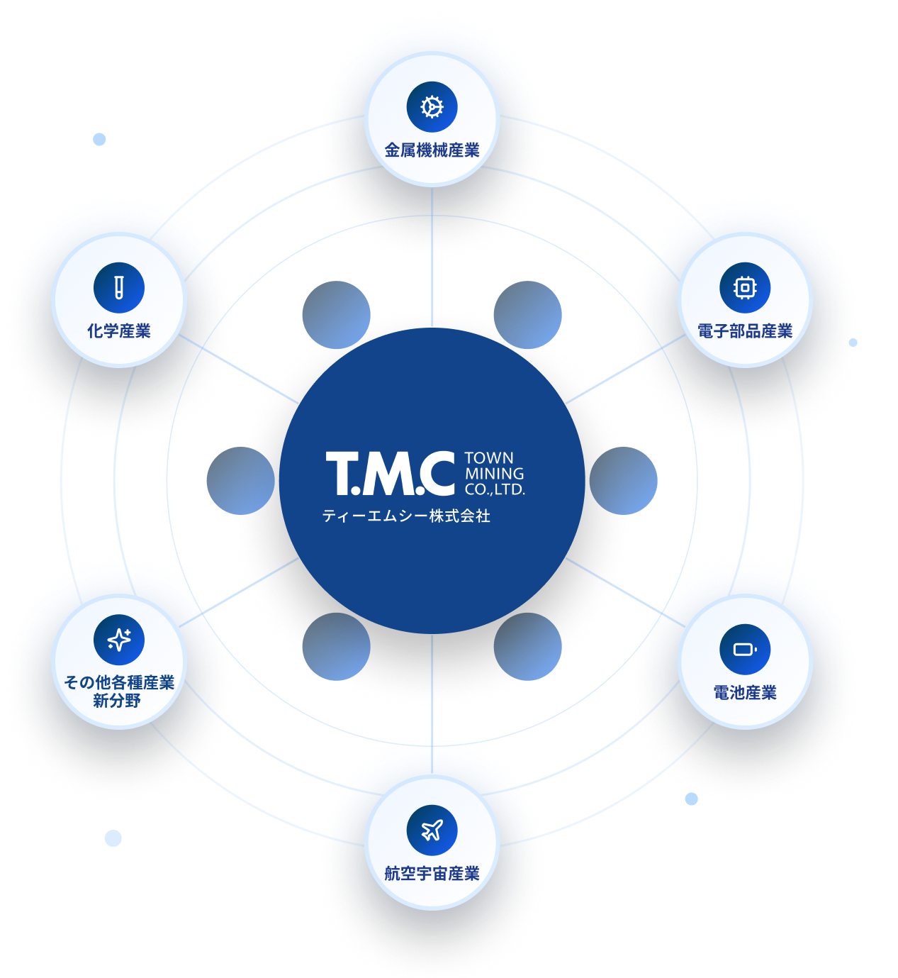 TMCを中心とした産業分野の図