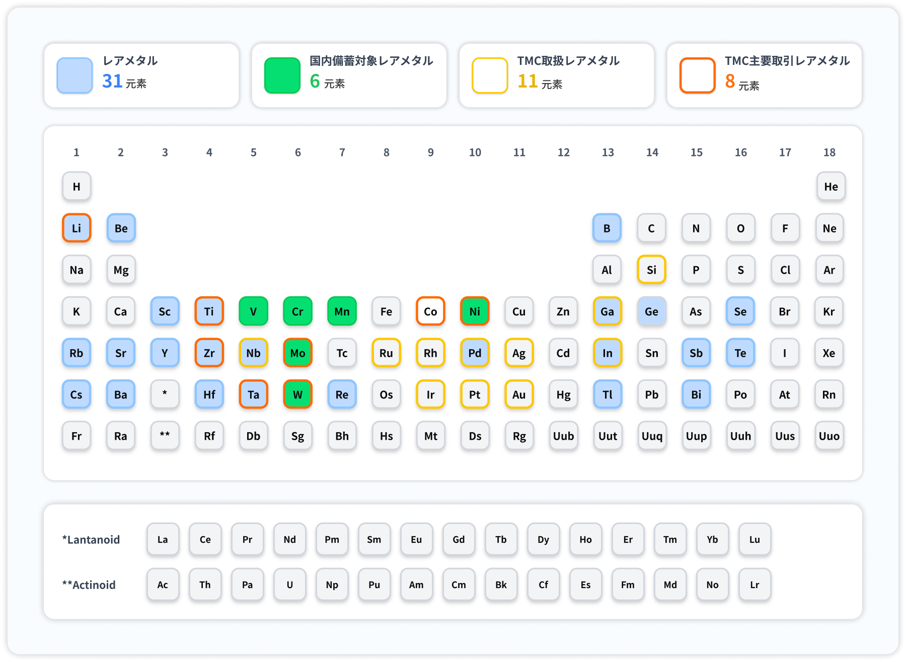 TMC取扱元素 周期表